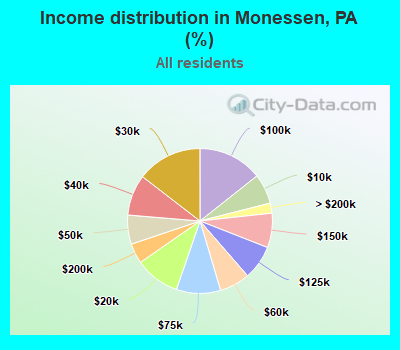 Income distribution in Monessen, PA (%)