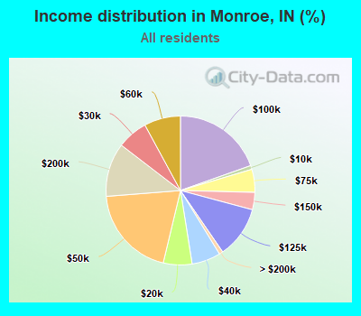 Income distribution in Monroe, IN (%)
