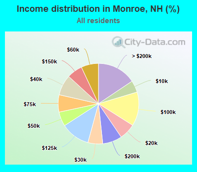Income distribution in Monroe, NH (%)