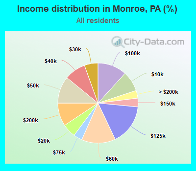 Income distribution in Monroe, PA (%)