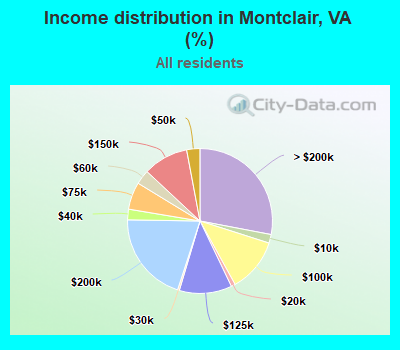 Income distribution in Montclair, VA (%)