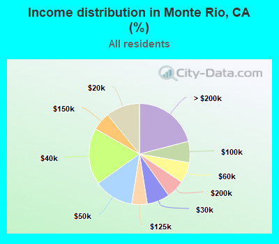 Income distribution in Monte Rio, CA (%)