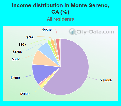 Income distribution in Monte Sereno, CA (%)