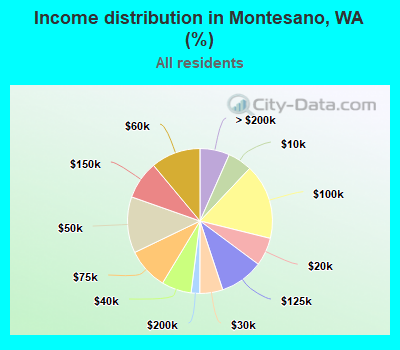 Income distribution in Montesano, WA (%)