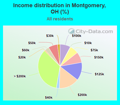 Income distribution in Montgomery, OH (%)