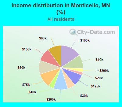 Income distribution in Monticello, MN (%)