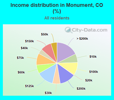 Income distribution in Monument, CO (%)