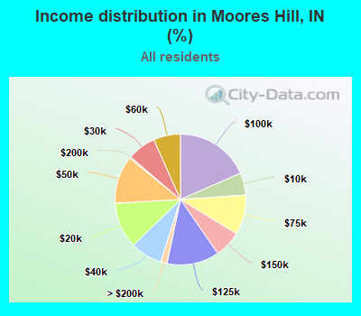 Income distribution in Moores Hill, IN (%)