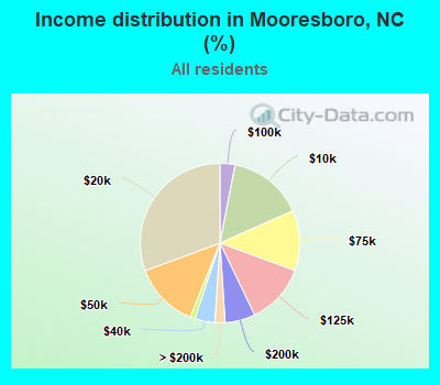 Income distribution in Mooresboro, NC (%)