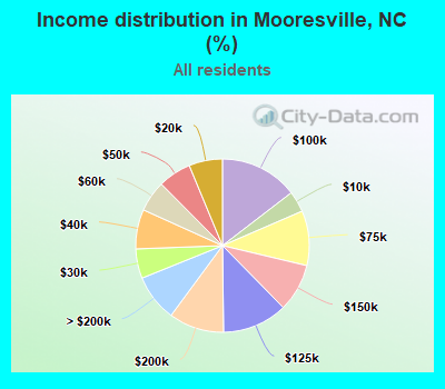Income distribution in Mooresville, NC (%)