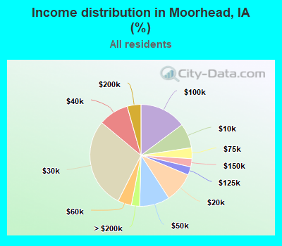 Income distribution in Moorhead, IA (%)