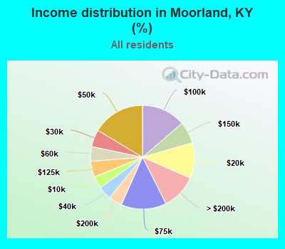 Income distribution in Moorland, KY (%)