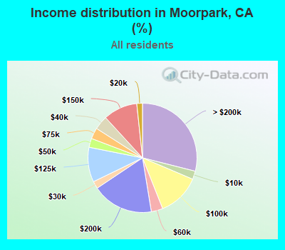 Income distribution in Moorpark, CA (%)