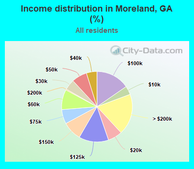 Income distribution in Moreland, GA (%)