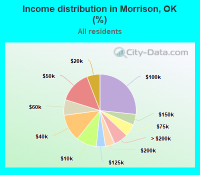 Income distribution in Morrison, OK (%)