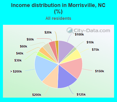 Income distribution in Morrisville, NC (%)