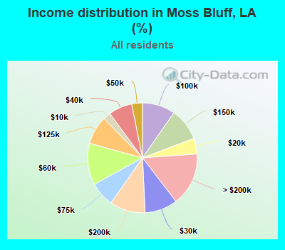 Income distribution in Moss Bluff, LA (%)