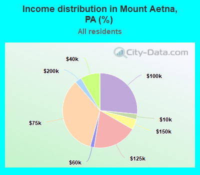 Income distribution in Mount Aetna, PA (%)