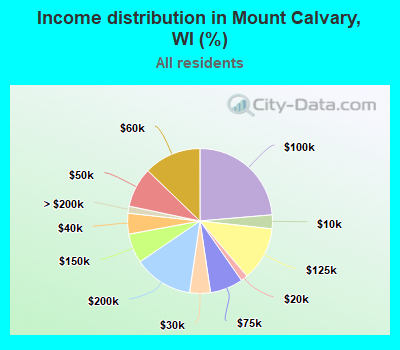 Income distribution in Mount Calvary, WI (%)
