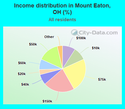 Income distribution in Mount Eaton, OH (%)