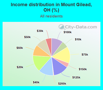 Income distribution in Mount Gilead, OH (%)