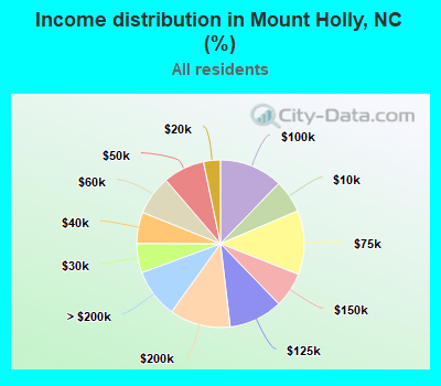 Income distribution in Mount Holly, NC (%)