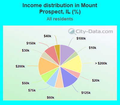 Income distribution in Mount Prospect, IL (%)