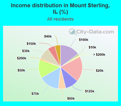 Income distribution in Mount Sterling, IL (%)