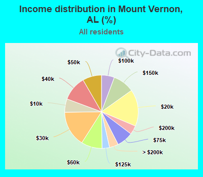 Income distribution in Mount Vernon, AL (%)