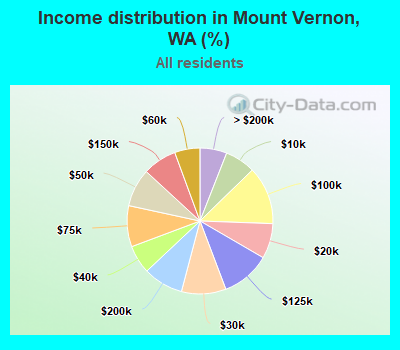 Income distribution in Mount Vernon, WA (%)
