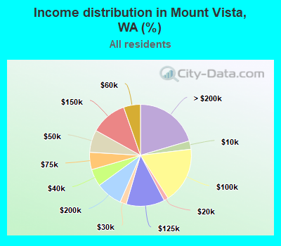 Income distribution in Mount Vista, WA (%)
