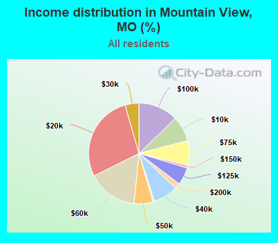 Income distribution in Mountain View, MO (%)