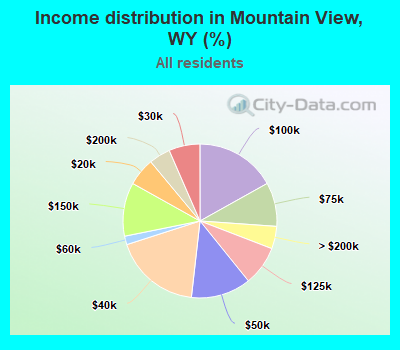 Income distribution in Mountain View, WY (%)