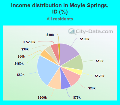 Income distribution in Moyie Springs, ID (%)