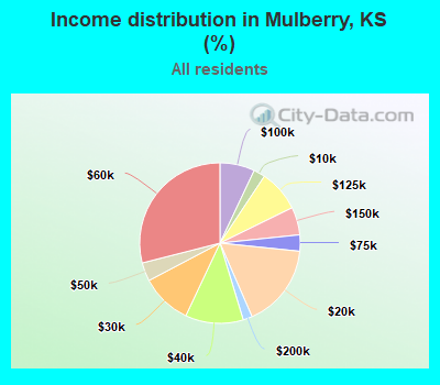 Income distribution in Mulberry, KS (%)
