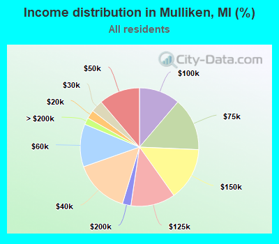 Income distribution in Mulliken, MI (%)