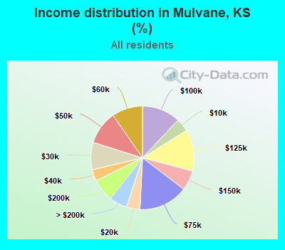 Income distribution in Mulvane, KS (%)