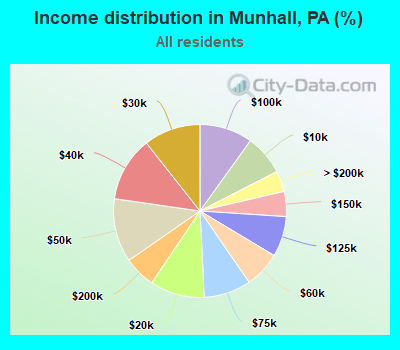 Income distribution in Munhall, PA (%)