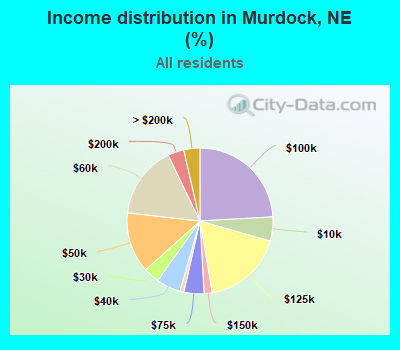 Income distribution in Murdock, NE (%)