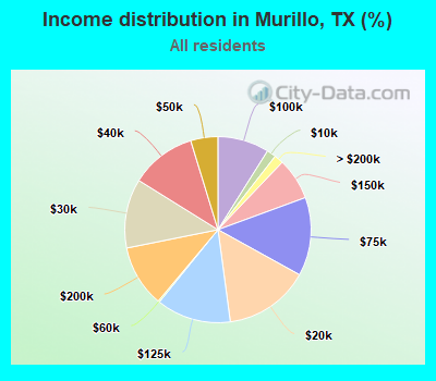 Income distribution in Murillo, TX (%)