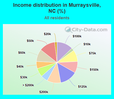 Income distribution in Murraysville, NC (%)