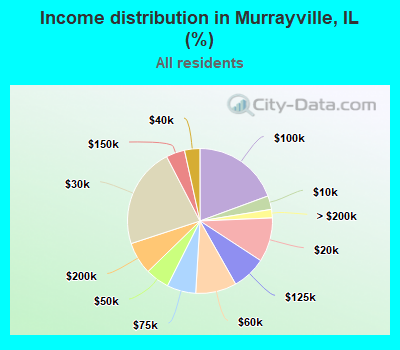 Income distribution in Murrayville, IL (%)