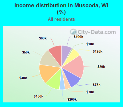 Income distribution in Muscoda, WI (%)