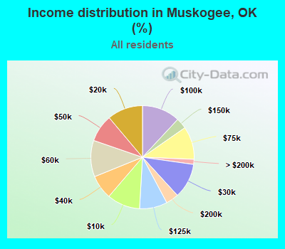 Income distribution in Muskogee, OK (%)