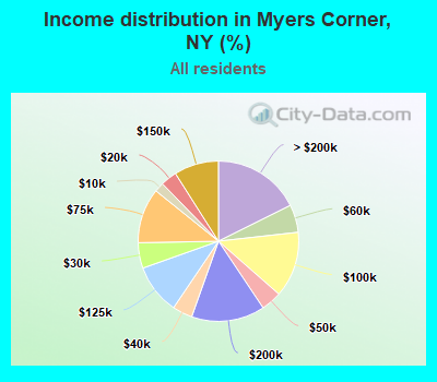 Income distribution in Myers Corner, NY (%)