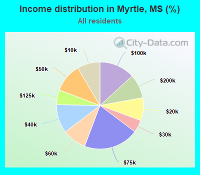 Income distribution in Myrtle, MS (%)