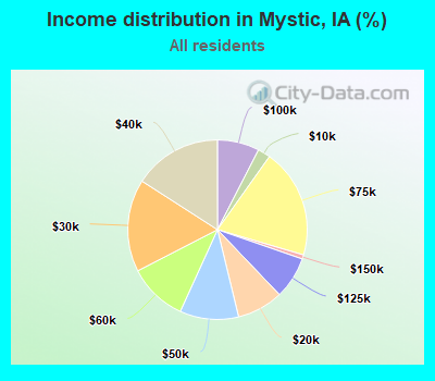 Income distribution in Mystic, IA (%)