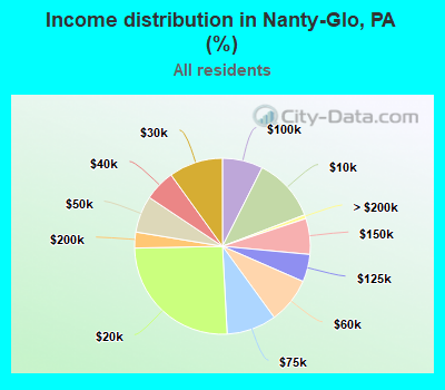 Income distribution in Nanty-Glo, PA (%)