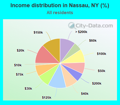 Income distribution in Nassau, NY (%)