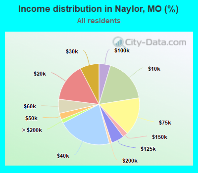 Income distribution in Naylor, MO (%)